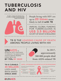Tuberculosis and HIV infographic