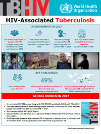 HIV-Associated Tuberculosis